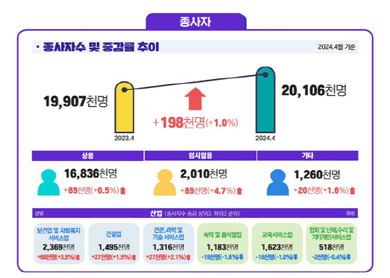 사업체 종사자 수 밎 증감률 추이. <고용노동부 제공>